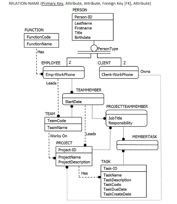 Given the ERD below, determine the Third Normal Form for the resulting