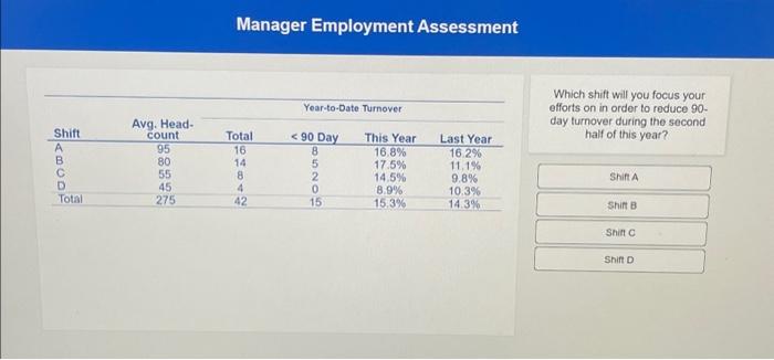 Shift Total Avg. Head- count 95 80 55 45 275 Manager