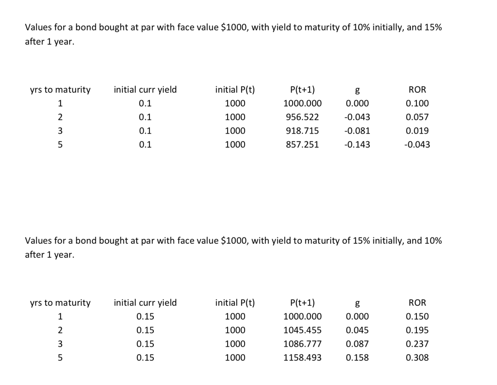 The goal is to create a table for the rates or return