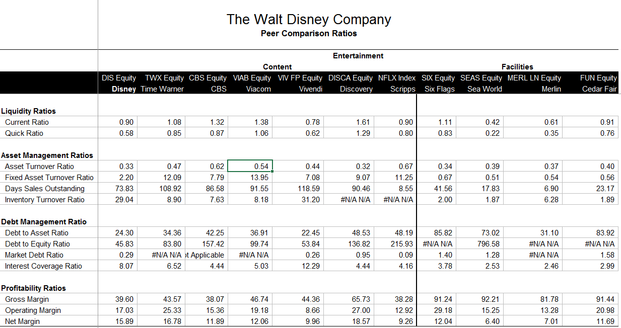 peers? 2- Does Disney manage its assets effectively compared to its peers?