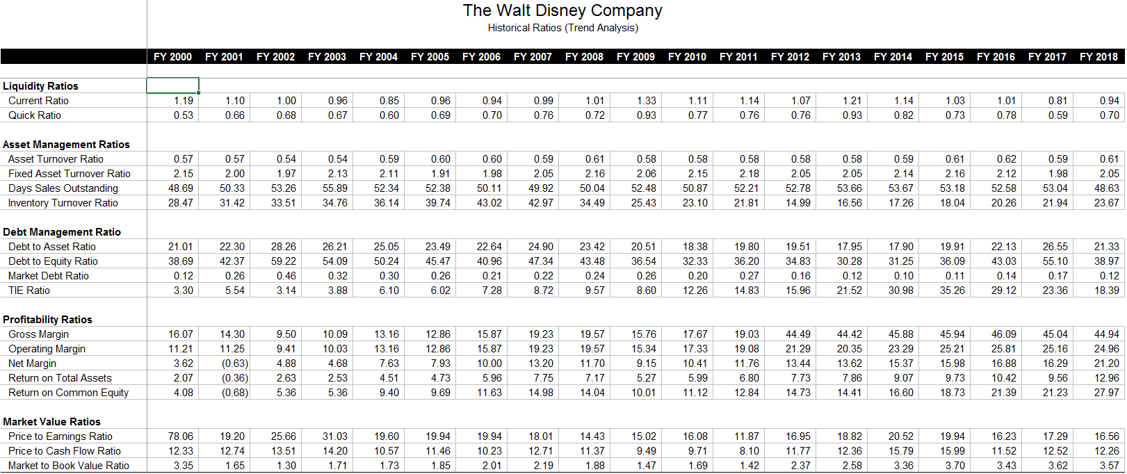 3- Does Disneys debt load suggest trouble paying its creditors? 4- Compare