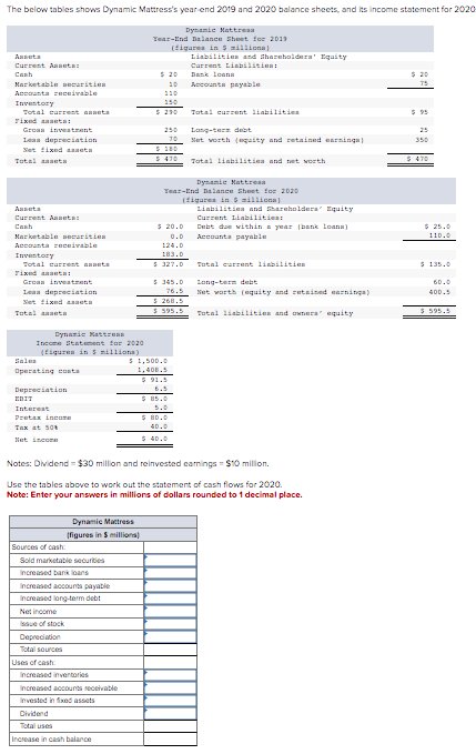  TThe below tables shows Dynamic Mattresss year-end 2019 and 2020 balance