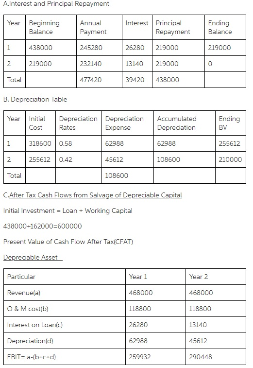 to Solve Question: d) Calculate the Net Cash Flow from operating income.
