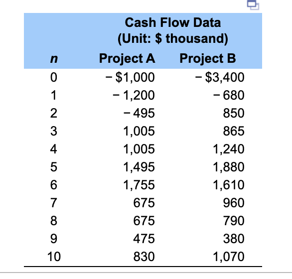 cash flow data in the table below for two competing investment projects.