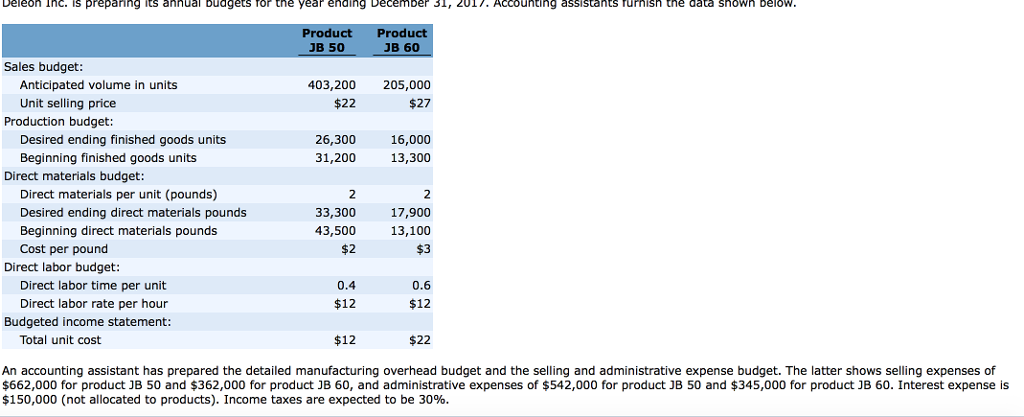  Deleon Inc. is preparing its annual budgets or the year ending