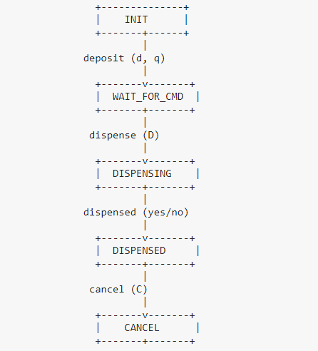 model this system as a FSM. Vending Machine allows users to deposit