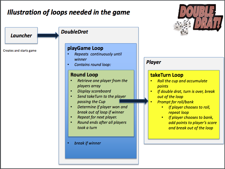 Create a JAVA porgram the DoubleDrat system using object oriented programming, following