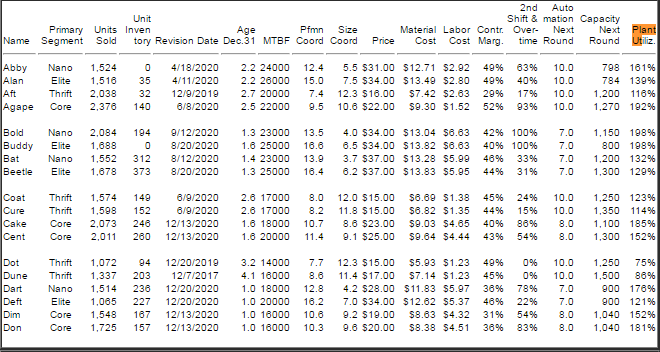 b 15%. How many units would need to be produced next year