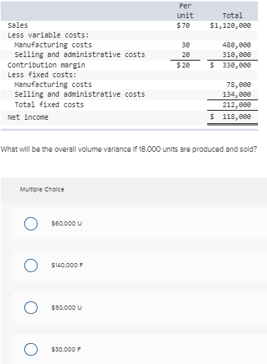 The following static budget is provided: Per Unit $70 Total $1,120,000