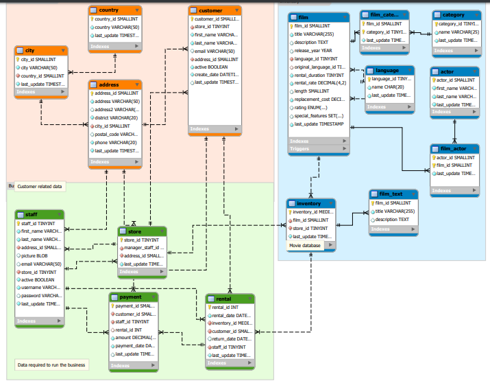 You will write SQL query that would provide the answers to