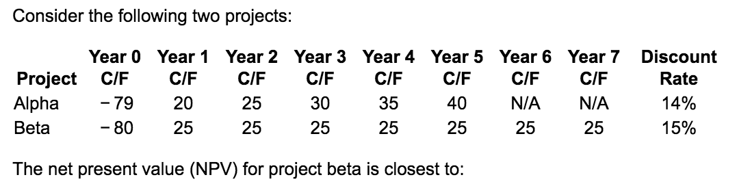  Consider the following two projects: Year 0 Year 1 Year 2