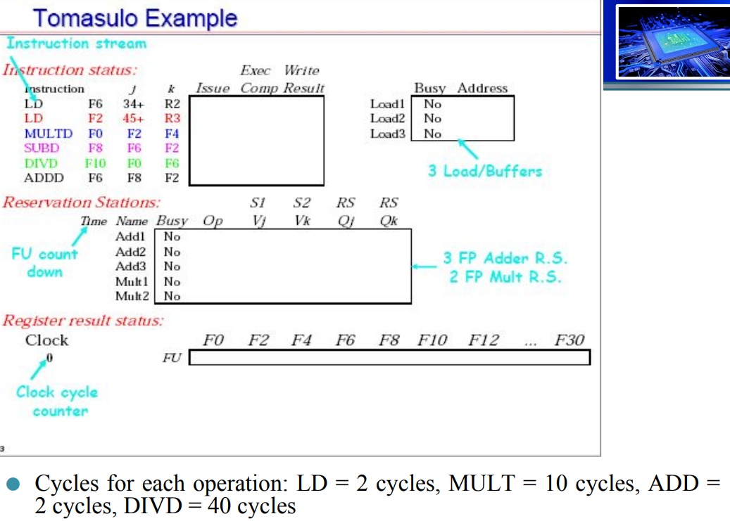  COURSE : COMPUTER ORGANIZATION AND ASSEMBLY LANGUAGE Tomasulo Example Cycles for