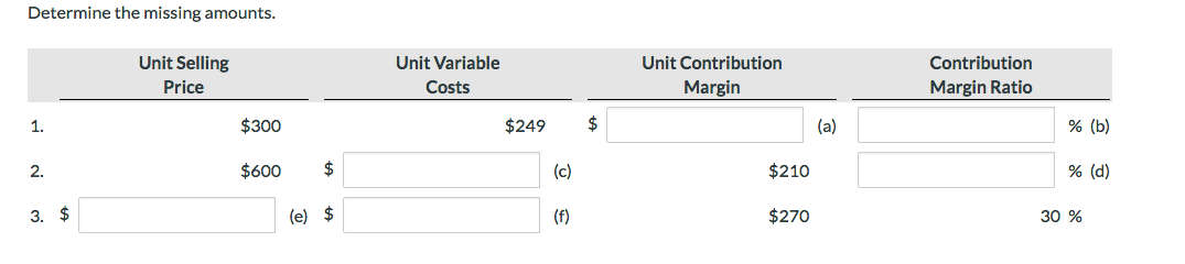  Determine the missing amounts. Unit Selling Unit Contribution Unit Variable Contribution
