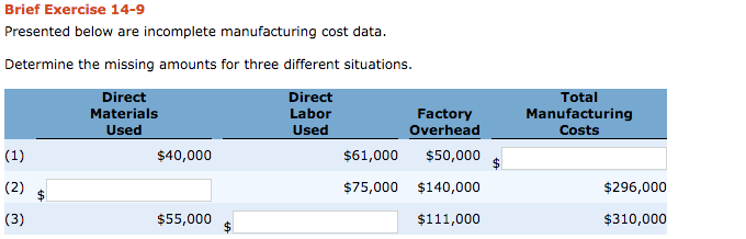 Presented below are incomplete manufacturing cost data. Determine the missing amounts