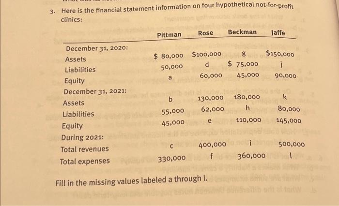  3. Here is the financial statement information on four hypothetical not-for-profit