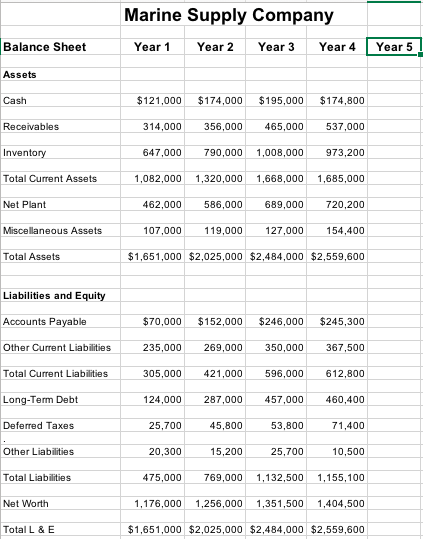 the previous years. Based on the information provided in the Marine Supply