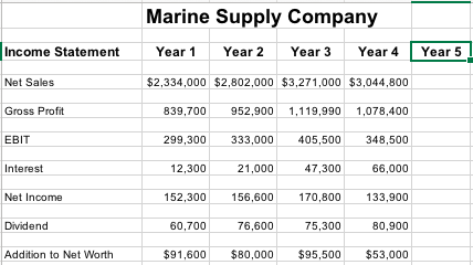 paragraph what would be the numbers projected for year 5 for the