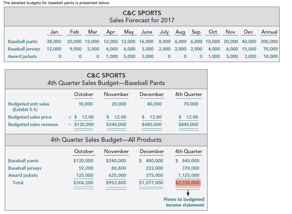Please help!! The detailed budgets for baseball pants is presented below C&C