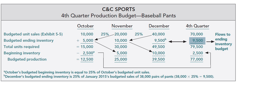 SPORTS Sales Forecast for 2017 Jan Feb Mar Apr May June July