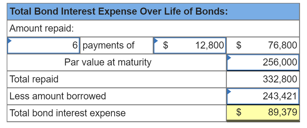  Stanford issues bonds dated January 1, 2015, with a par value