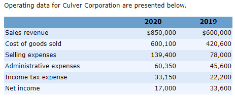 Operating data for Culver Corporation are presented below. 2020 2019 Sales