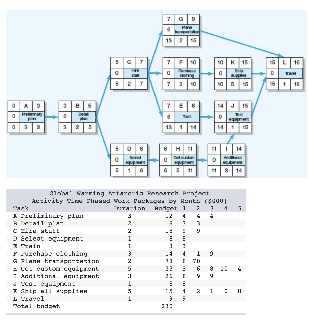  \begin{tabular}{|c|c|c|c|c|c|c|c|} \hline \begin{tabular}{l} Global Warming A \\ Activity Time Phased \end{tabular}