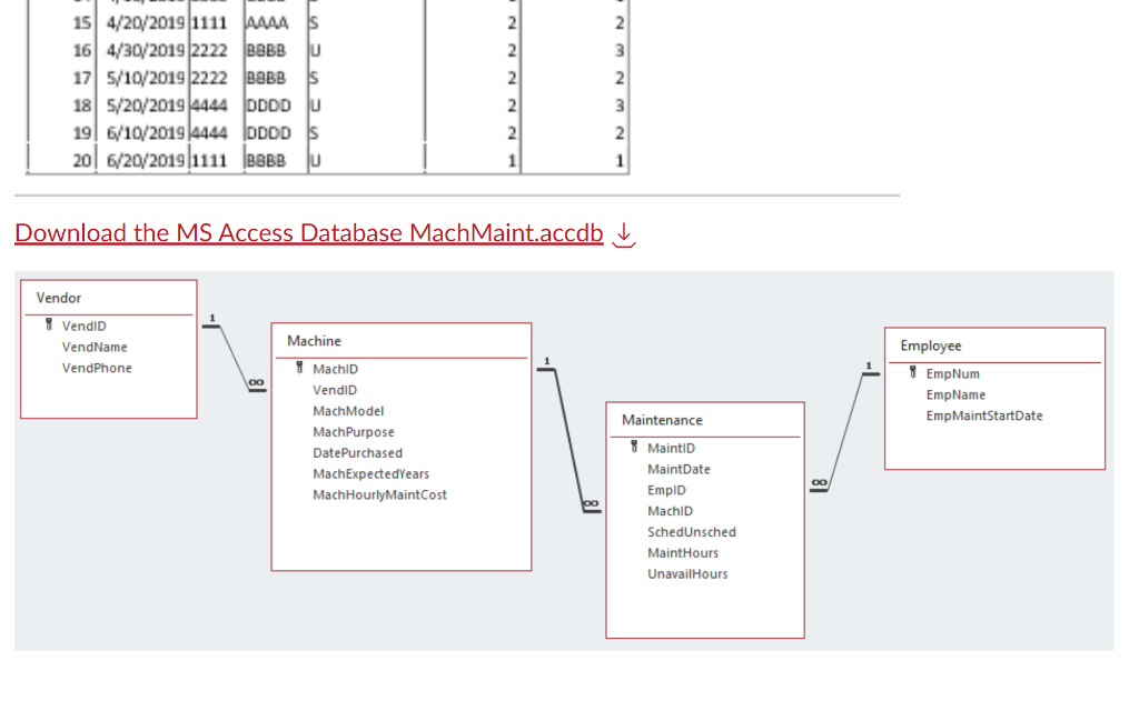 MACHNE table lists the machines ABLE has to maintain, including the standard
