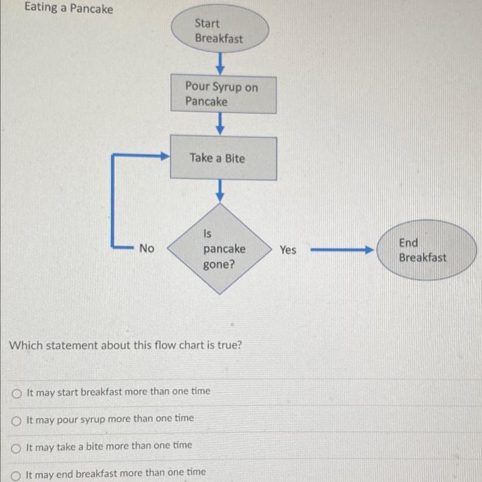 good review!! Which statement about this flow chart is true? It will