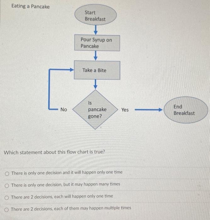always "No" The answer to "Is pancake gone?" is always "Yes" It