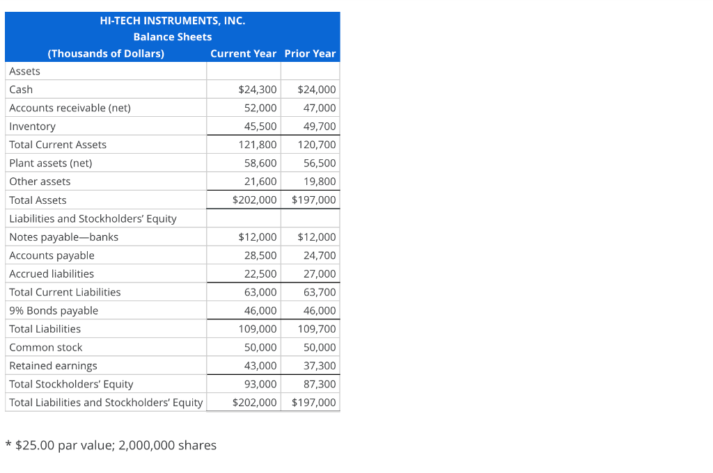 * $25.00 par value; 2,000,000 shares Calculate the company's debt-to-equity ratio. Note: