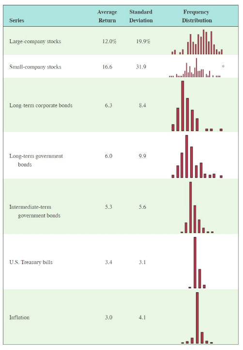 Return Distributions [LO3] Assume that the returns from holding small-company stocks are