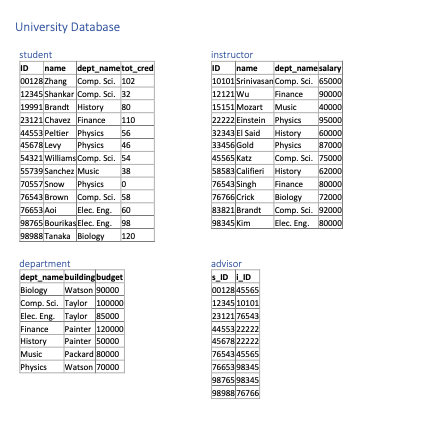 Database in relational algebra (2 pts for each correct solution): a. List