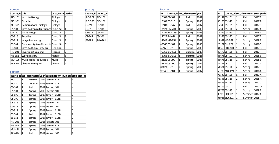 the IDs and names of all instructors in the Physics department. b.