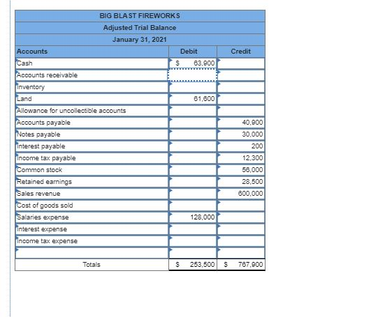 Common Stock Retained Earnings Totals Debit Credit $ 21,900 36,5ee $ 3,180