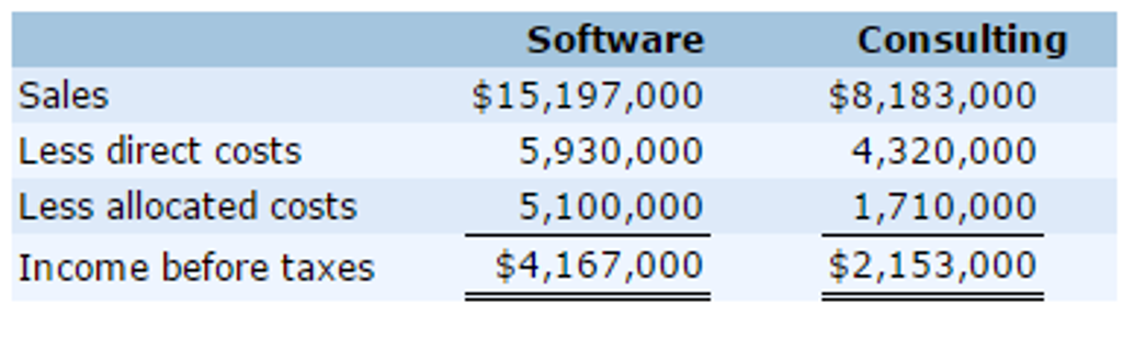 Please explain step by step Icon.com sells software and provides consulting services