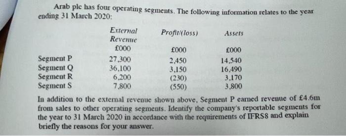  Arab ple has four operating segments. The following information relates to
