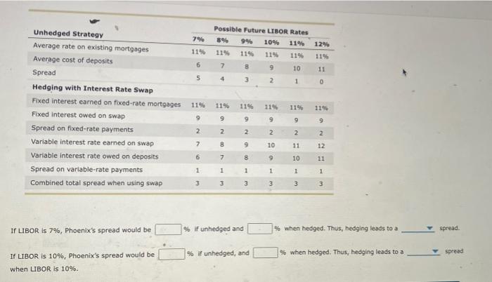 that Phoenix bank seeks to reduce its interest rate risk in regards