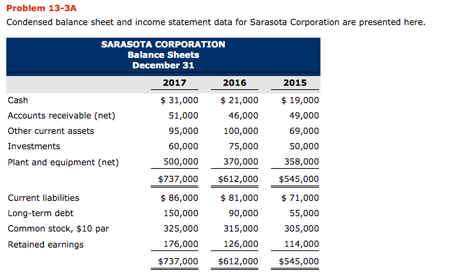  Problem 13-3A Condensed balance sheet and income statement data for Sarasota
