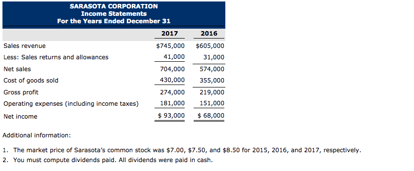 Corporation are presented here. 2015 SARASOTA CORPORATION Balance Sheets December 31 2017