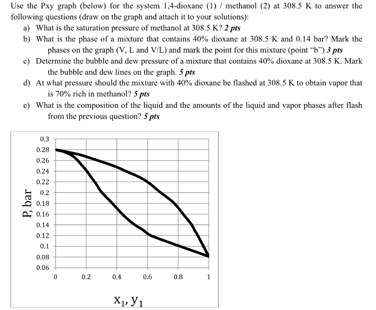  Use the Pxy graph (below) for the system 1,4-dioxane (1)/ methanol