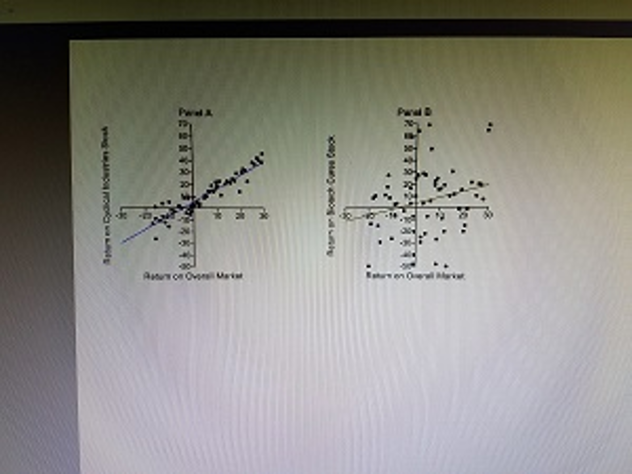 PROBLEM: Graphical derivation and interpreting beta. You are analyzing the performance of