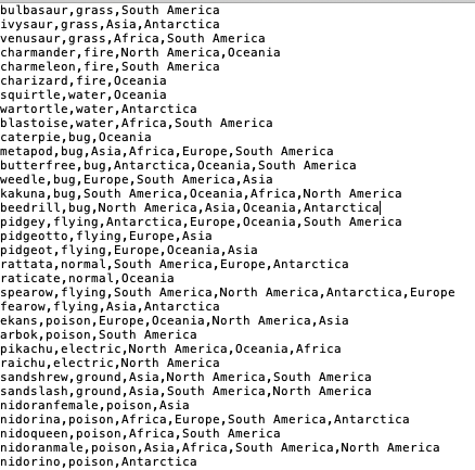  bulbasaur,grass,South America ivysaur,grass,Asia, Antarctica venusaur,grass,Africa, South America charmander, fire,North America,Oceania charmeleon,