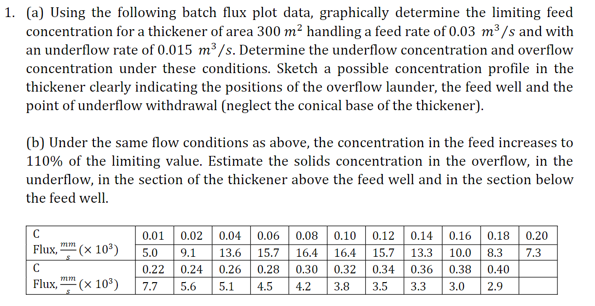  (a) Using the following batch flux plot data, graphically determine the