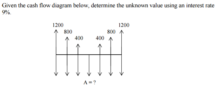  Given the cash flow diagram below, determine the unknown value using
