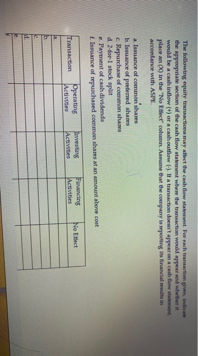  The following equity transactions may affect the cash flow statement For