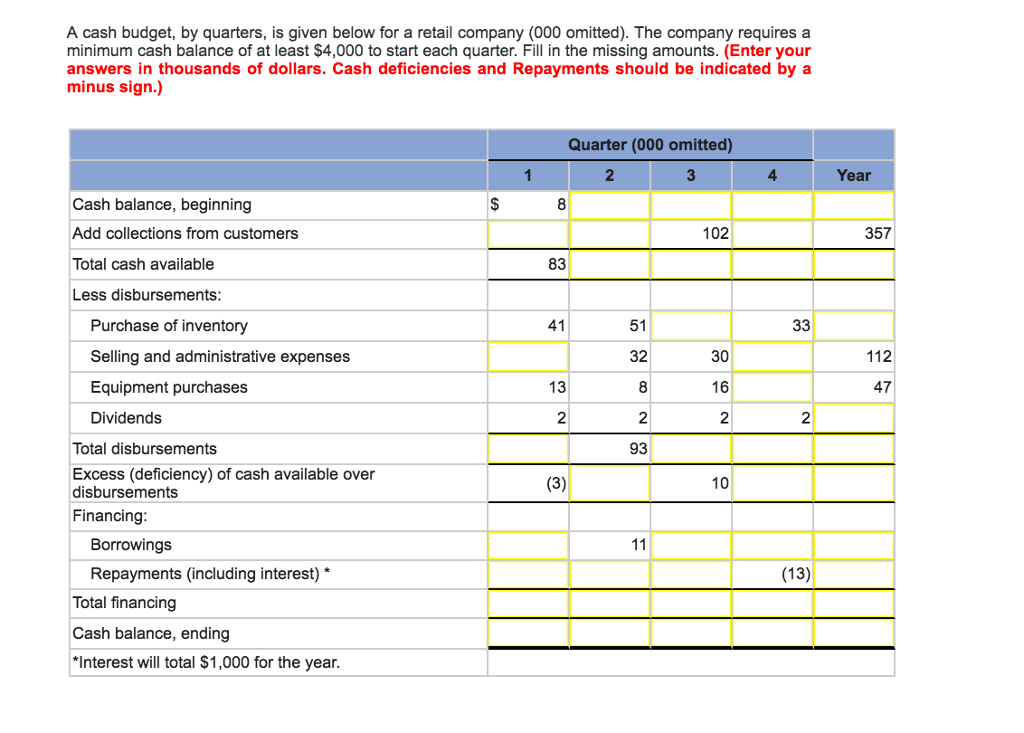  A cash budget, by quarters, is given below for a retail