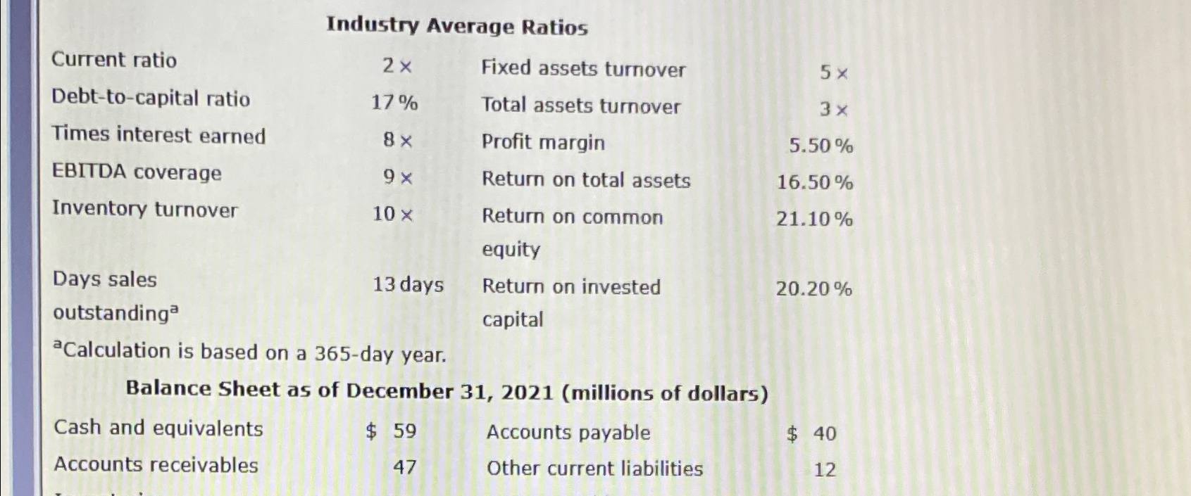  Industry Average Ratios \table[[Current ratio,2x,Fixed assets turnover],[Debt-to-capital ratio,17%,Total assets turnover],[Times interest