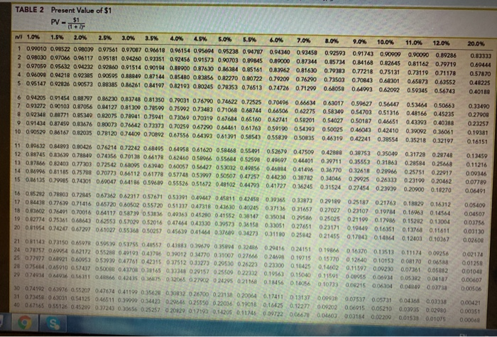 of $1 and PVAD of $1) (Use appropriate factor(s) from the tables