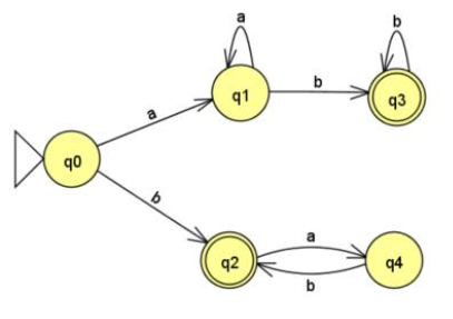Given an NFA M with the transition graph shown below. a)Give a