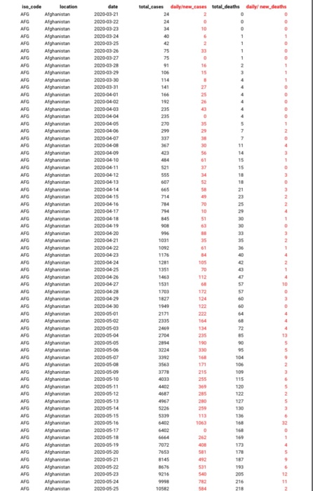  (a) Using the daily world COVID-19 data provided, construct a continuous